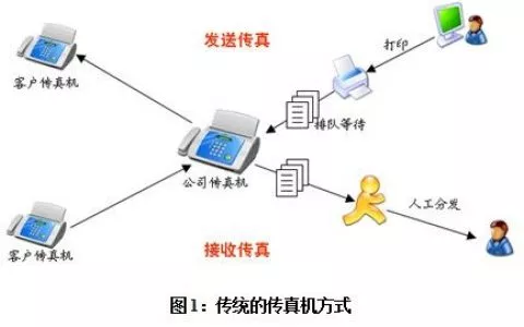 传真机传真软件网络传真传真服务器比较