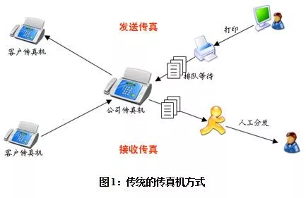 传真机传真软件网络传真传真服务器比较