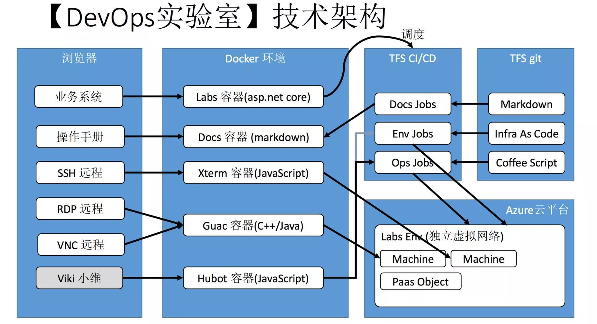揭秘微软6万工程师DevOps成功转型的技术「武器」 5