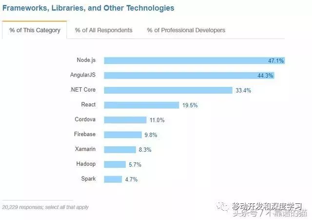 Xamarin与React Native与Ionic：跨平台移动框架比较 3