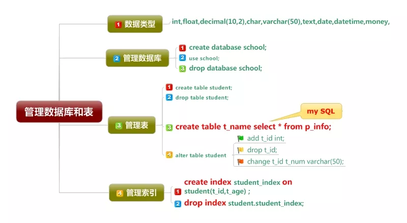 Oracle学习：批量SQL实例分析与比较 1