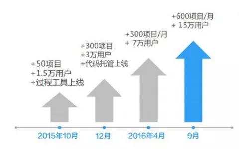 通过技术共享众包平台程序员客栈把外包公司SaaS化丨创客猫专访