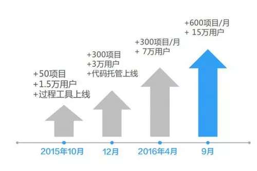 通过技术共享众包平台程序员客栈把外包公司SaaS化丨创客猫专访