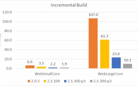 Core 21 Preview 2发布 两三个月内将出最终版