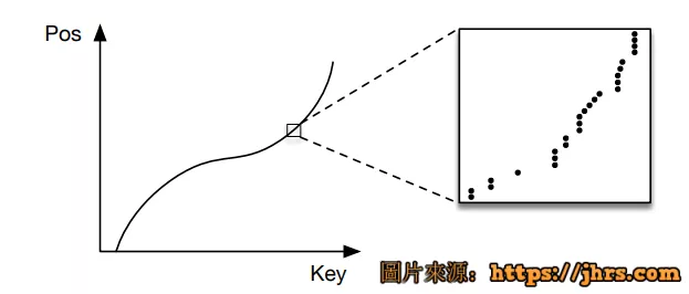 谷歌用ML模型替代数据库组件或彻底改变数据系统开发机器学习将取代数据库搜索