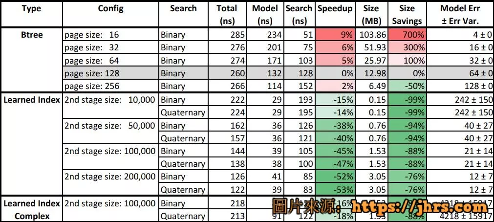 谷歌用ML模型替代数据库组件或彻底改变数据系统开发机器学习将取代数据库搜索 5