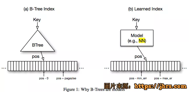 谷歌用ML模型替代数据库组件或彻底改变数据系统开发机器学习将取代数据库搜索