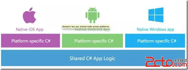 给你几个使用Xamarin开发的理由