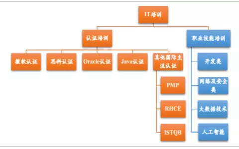 2017年中国IT培训行业发展现状分析及未来发展趋势预测【图】