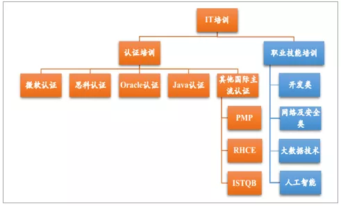 2017年中国IT培训行业发展现状分析及未来发展趋势预测【图】