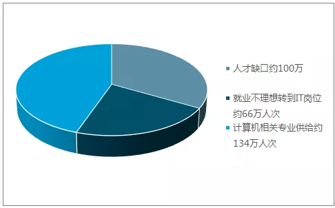 2017年中国IT培训行业发展现状分析及未来发展趋势预测【图】 5