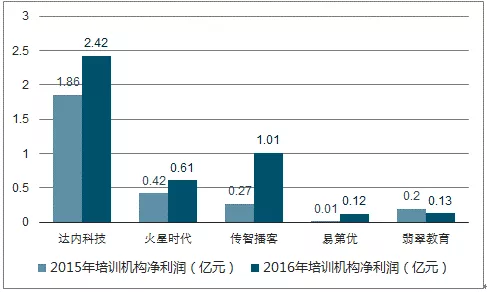 2017年中国IT培训行业发展现状分析及未来发展趋势预测【图】 6