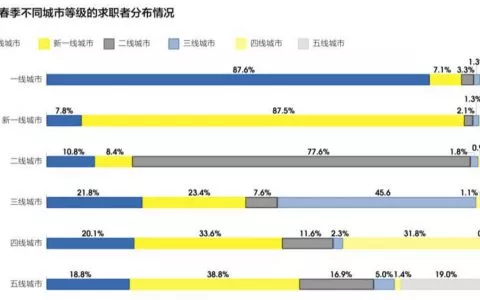 智联招聘全国大数据分析显示 求职者更青睐成都等新一线城市