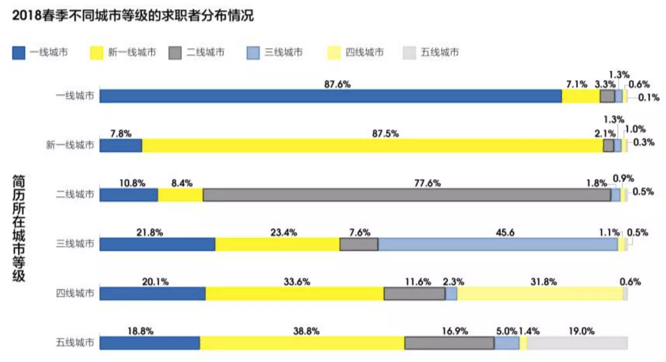 智联招聘全国大数据分析显示 求职者更青睐成都等新一线城市 1