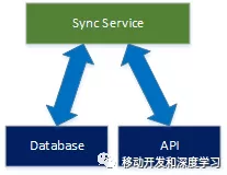 XamarinForms 设计模式 2
