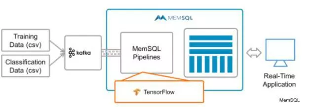 使用TensorFlowKafka和MemSQL进行实时机器学习