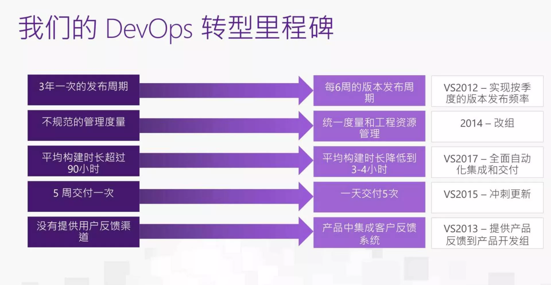 揭秘微软6万工程师DevOps成功转型的技术「武器」
