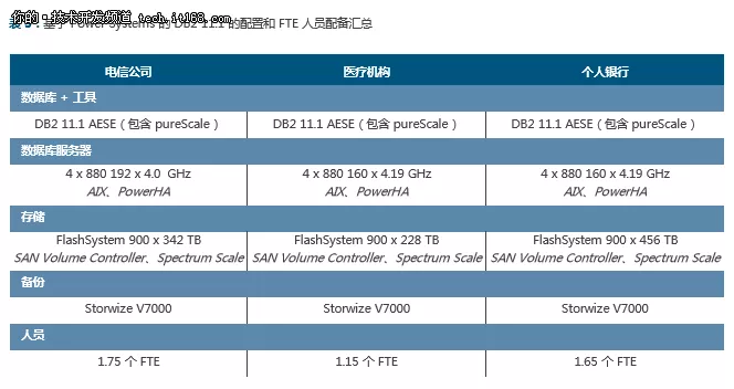 IBM DB2 111与Oracle Database 12c对比 5