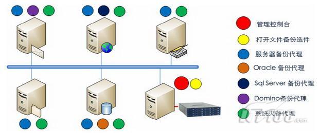 服务器数据全自动异地备份解决方案 5