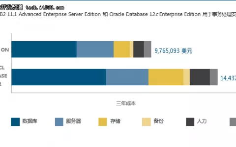 IBM DB2 111与Oracle Database 12c对比
