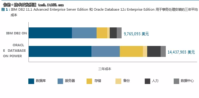 IBM DB2 111与Oracle Database 12c对比 1