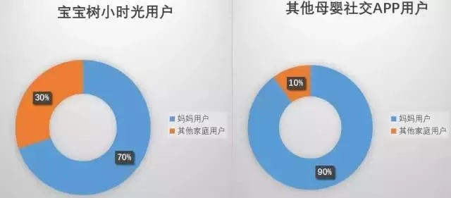 真实体验：家庭社交App厮杀谁能吃到肉？