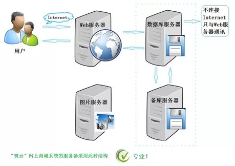 业务配置开发平台 1