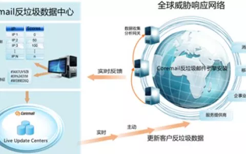 大数据时代如何构筑邮件服务器软件安全