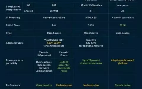 Xamarin与React Native与Ionic：跨平台移动框架比较