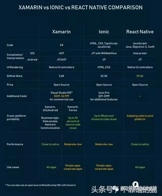 Xamarin与React Native与Ionic：跨平台移动框架比较 1