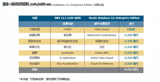 IBM DB2 111与Oracle Database 12c对比 3