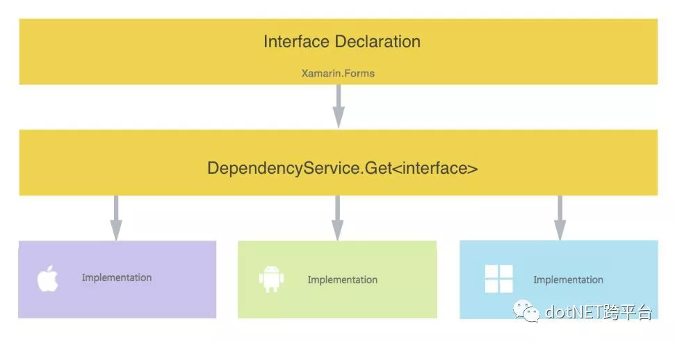 从XamarinEssentials谈Xamarin库的封装