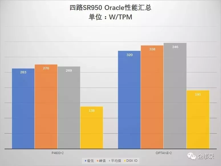 四路服务器搭配Optane 数据库真能飞起来 8