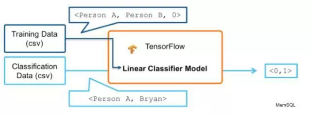 使用TensorFlowKafka和MemSQL进行实时机器学习 5