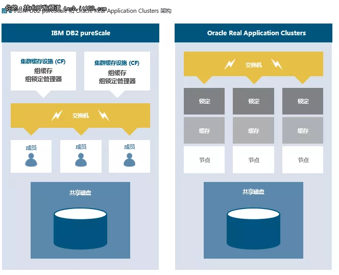 IBM DB2 111与Oracle Database 12c对比 2