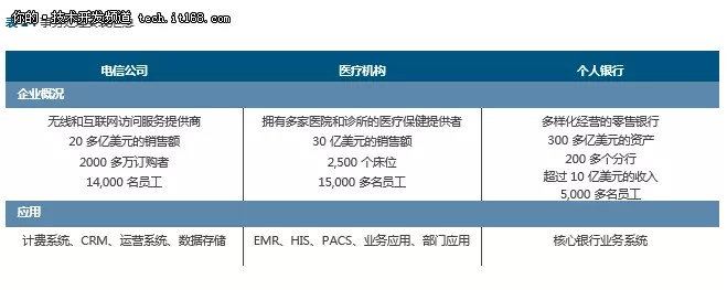 IBM DB2 111与Oracle Database 12c对比 4