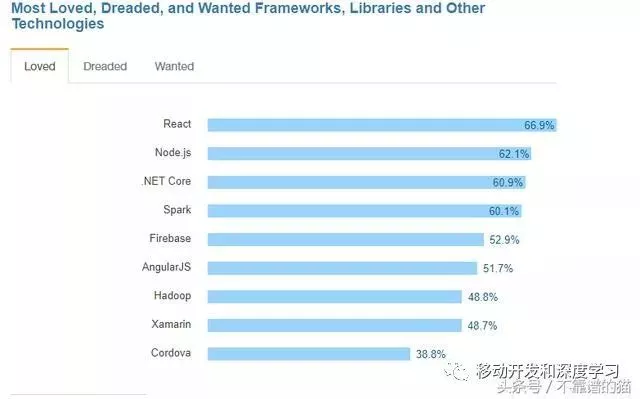 Xamarin与React Native与Ionic：跨平台移动框架比较 4