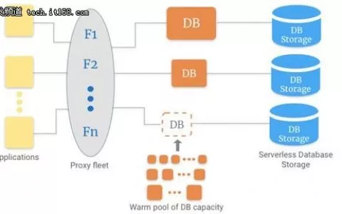 无服务器时代数据库技术有哪些新发展？