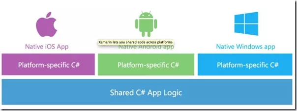 XamarinForms入门学习路线