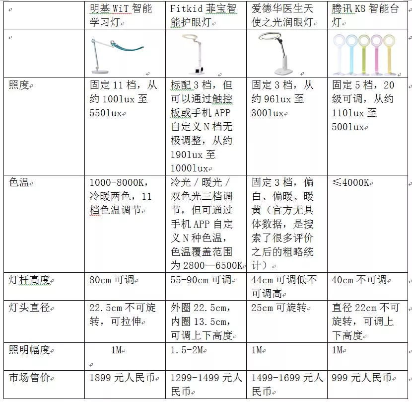 六岁宝妈选护眼灯的经验谈 7