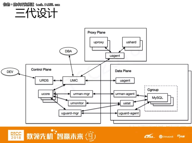 爱可生洪斌：MySQL云数据库架构设计实践 11