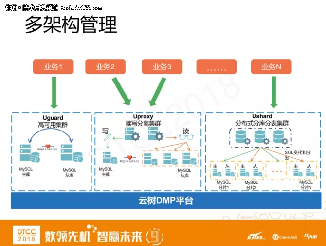爱可生洪斌：MySQL云数据库架构设计实践 12