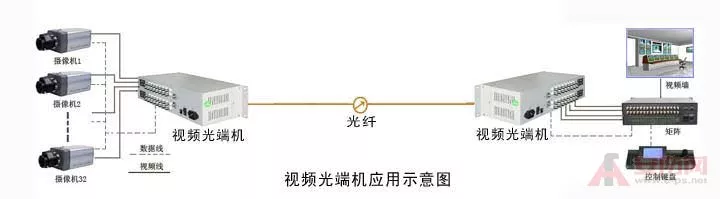 光端机在视频监控领域的应用探讨 2