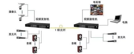 光端机在视频监控领域的应用探讨 3