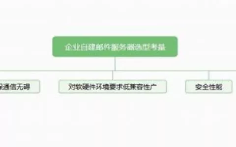 企业自建邮件服务器选型考量