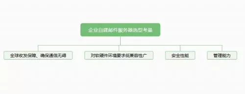企业自建邮件服务器选型考量 3