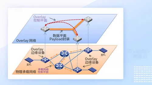 如何利用核心交换机Overlay技术跨数据中心迁移2026 1