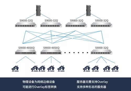 如何利用核心交换机Overlay技术跨数据中心迁移2026 2