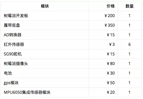 树莓派+nodejs打造物联网图传控制履带车 2