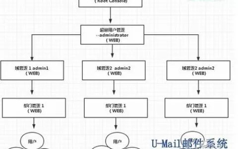 U-Mail邮件服务器轻松搞定企业多域通讯录共享